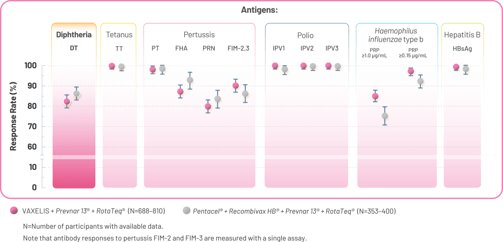 Response Rate of VAXELIS and Pentacel for Diphtheria