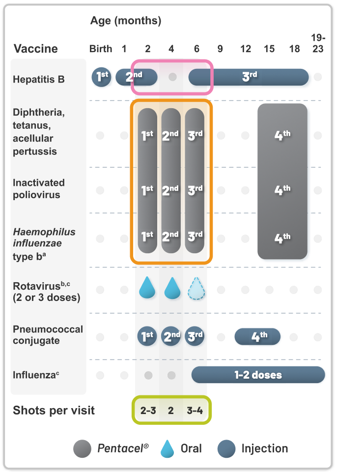 Pentacel Vaccination Schedule