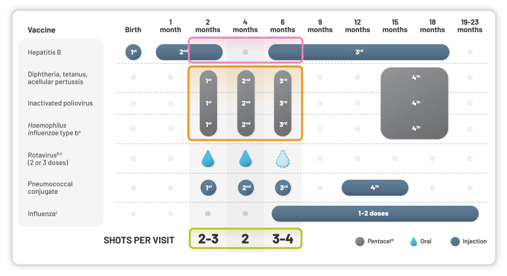 Pentacel Vaccination Schedule