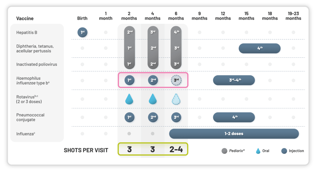 Pediarix Vaccination Schedule