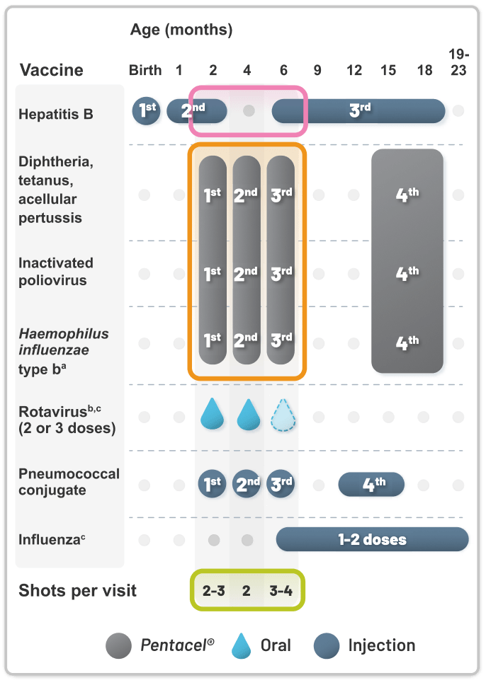 Pentacel Vaccination Schedule